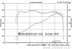 Steeda podložka pod škrtící klapku - Ford Mustang 2.3 EcoBoost (Nový model 2015+)